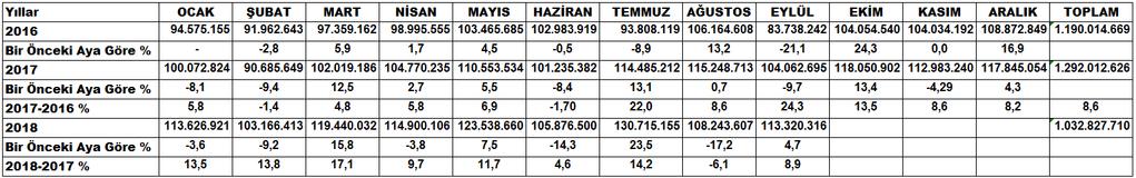 2018 yılı Eylül ayında, bir önceki aya göre yüzde 4,7 artış yaşandı. Bir önceki yıl yüzde yüzde 9,7 azalmıştı.