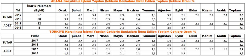 Eylül ayı itibariyle İbrazında ödenen çeklerin bir önceki yıla göre artış oranı incelendiğinde; çek adedinde %31,5, tutarında %3,7 azalış gerçekleşmişti.