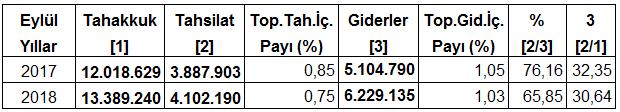 Resmi Gazete de yayınlanan 2018 yılı Temmuz ayı yatırım teşvik verilerine göre, sektörel bazda Adana ya hizmetler ve imalat sektörlerinden toplam 5 adet teşvik açılmış olup, en fazla yatırım teşviki,