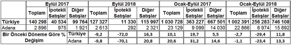 İlk Satış-İkinci El Satış Durumuna Göre Konut Satışları Aylara Göre Konut Satışları Dağılımı (2017-2018) Ocak-Eylül döneminde 2018 yılında bir önceki yıla göre toplam konut satışında yüzde 1,1