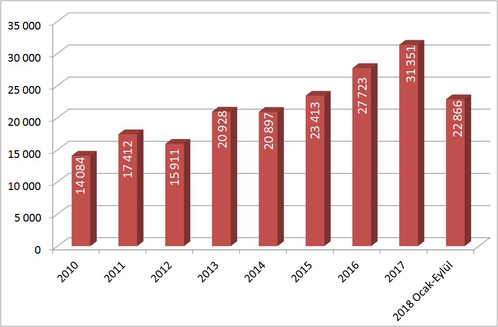 2017 ENFLASYON yılı Eylül ayında ise endekste aylık yüzde 0,67 yıllık yüzde 11,85 değişim yaşanmıştı.