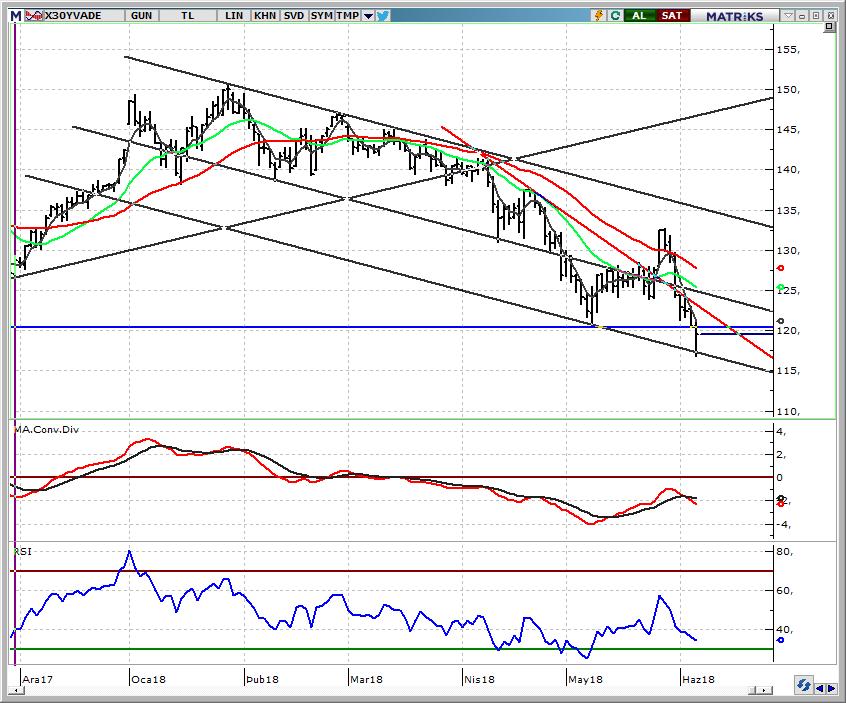 VIOP30 Yakın Vade Dün 118,000 desteğinin altında satışlar hızlandı ve kontratlarda 116,800 seviyesine kadar bir geri çekilme yaşadık. Günü 119,475 den tamamlayan kontratlarda bugün 119.