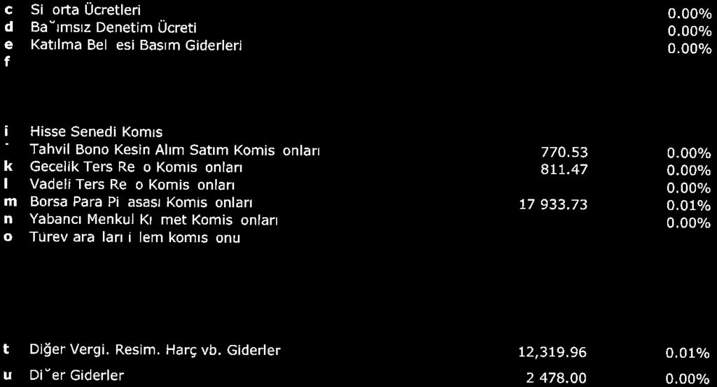 Harç vb. Giderler 12, 319. 96 0. 01% u Dl'er Giderler 2 478. 00 To lam Giderler (h+q+r+s+t+u+ü 469 348. 98 0.