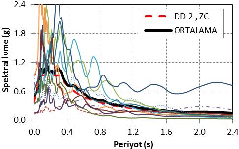 635 Şekil 3 ve Şekil 4 te sırası ile DD-1 ve DD-2 deprem düzeyi için elde edilen setlerde yer alan kayıtlara ait ivme spektrumları, kayıtlara ait ortalama spektrum ve zemin sınıflarına ait yatay ivme