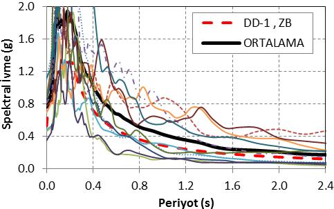 DD-1 deprem düzeyi Umbria Marche (aftershock) 621 0.955 Near NW coast of Kefal. island 1859 1.698 Friuli (aftershock) 140 1.109 Friuli 49 0.525 South Iceland (aftershock) 6336 0.686 Aigion 6138 0.