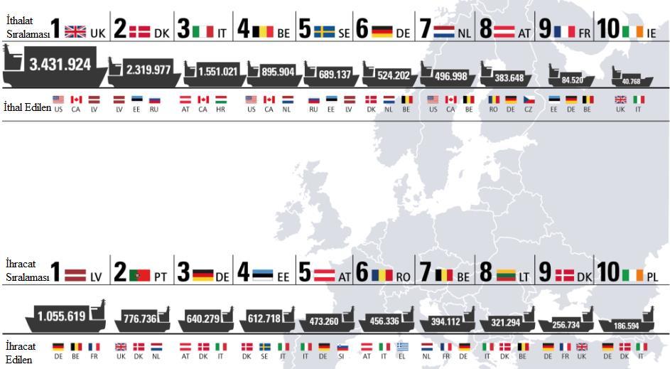 Şekil 2.6. Avrupa'da ağaç pelet ithal edilen ve ihraç edilen ilk 10 ülke sıralaması (Anonim 2017f). 2.4.