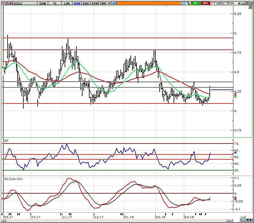 HİSSE ÖNERİLERİ ECILC_Eczacıbaşı İlaç 4,30 hedefimiz gerçekleşti.