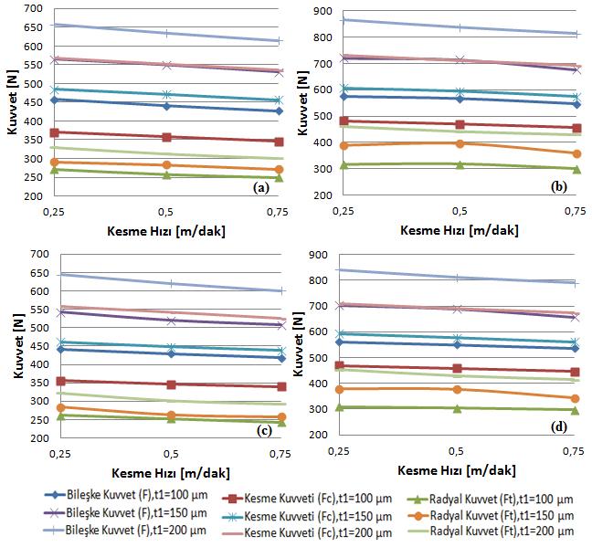 Şekil 5. Kesme, radyal ve bileşke kuvvetlerinin kesme hızı ile değişimi a) l w = 50 μm, γ= 2, b) l w = 200 μm, γ= 2, c) l w = 50 μm, γ= 6, d) l w = 200 μm, γ= 6 4.