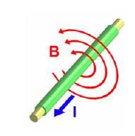 Right-Hand Rule BAŞPARMAK : Akım yönü PARMAKLAR : Akı veya manyetik alan yönünü göstermek üzere iletken etrafına sarılır.