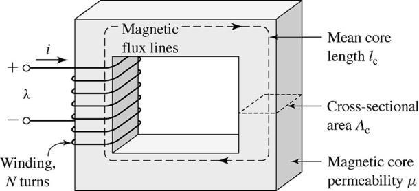 Ferromanyetik Malzemelerin Manyetik Davranışları B=µ.H Ferromanyetik malzemelerin manyetik geçirgenliği havanın manyetik geçirgenliğinden 6000 kat daha fazla olabilmektedir.