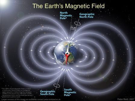 Bunun için öncelikle MANYETİK ALAN (Magnetic Field) kavramını