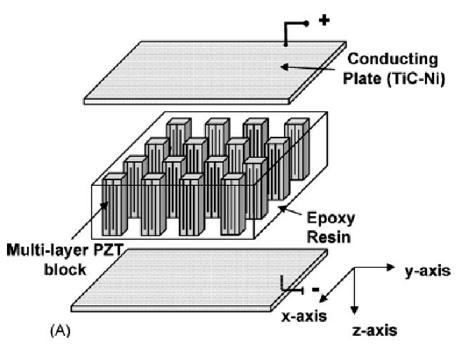 Çok katmanl piezoelektrik blok: (A) boylamas na çevrilmifl karfl l kl elektrik katmanlar n n flematik gösterimi (B) üretilen çok katmanl tabakan n optic mikroskop görüntüsü [21]. Figure 11.