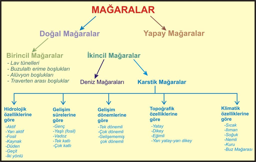 Çözünmeye uygun karbonat, sülfat ve klorürlü kayalar içinde kendi doğal koşullarında gelişenler ile; tüf, marn, tebeşir gibi işlenmesi kolay