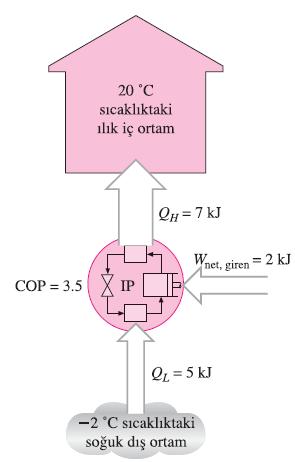 Isı pompasına giren iş, soğuk dış ortamdan