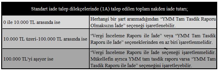 YMM Tam Tasdik Raporuyla İade seçeneği tercih edilmişse YMM nin TC Kimlik Numarasının alttaki kutucuğa