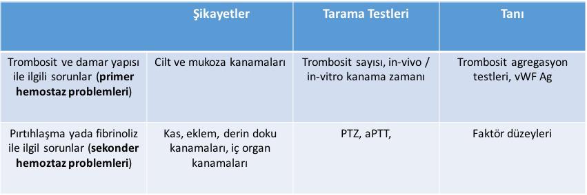 kalsiyum klorür eklenir. Pıhtı oluşana kadar geçen süre kaydedilir.