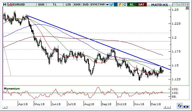 EUR/USD Teknik Analizi Dolar endeksinde ki fiyatlamalar dikkatle izlenecektir. Son günlerde Euro/Usd paritesinde yukarı yönlü denemeler zayıf kalıyor.