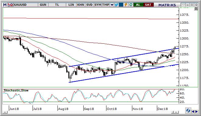 Altın Teknik Analizi Altın tarafında 1.263 $ direnci üzerinde yükseliş koridoru içinde 50 $ lık çıkış beklentimiz devam ediyor. Yükselişin devamında 1.