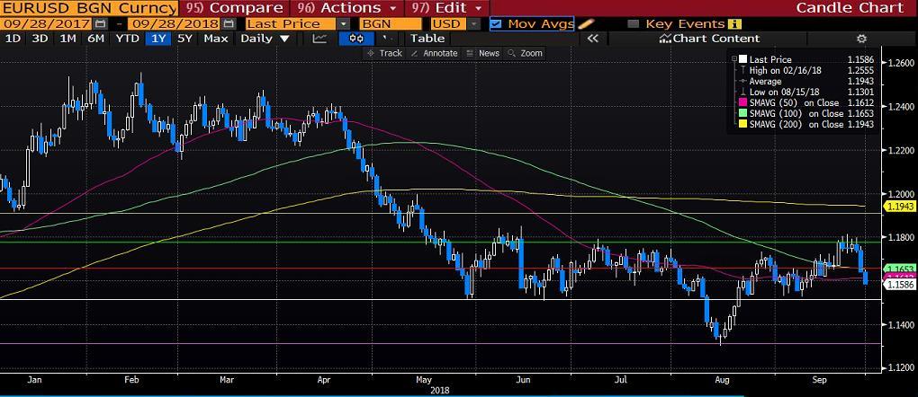 EURUSD Fed toplantısı sonrasında kazançlarını arttıran Dolar endeksinde primlenme isteği sürüyor.