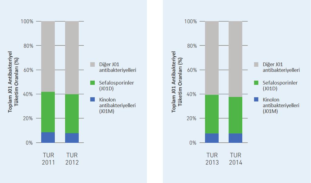 2.3.2 J01 Grubu Antibakteriyellerin Toplam Tüketimi İçerisinde Sefalosporinlerin ve Kinolonların Tüketimi Sefalosporinler ve kinolonlar geniş spektrumlu antibiyotiklerdir ve birçok reçeteleme