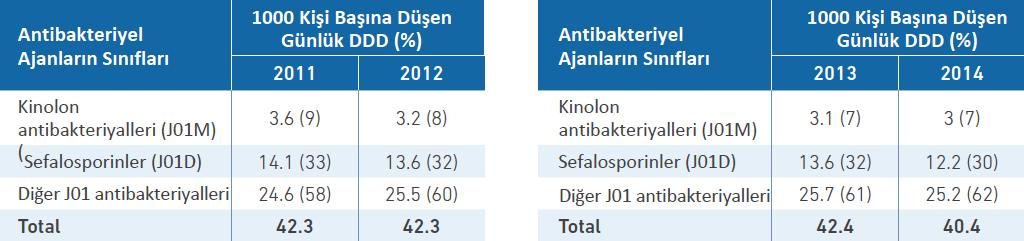 Tablo 5.1: Ayaktan Hastalarda Sefalosporin ve Kinolon- Tablo 5.