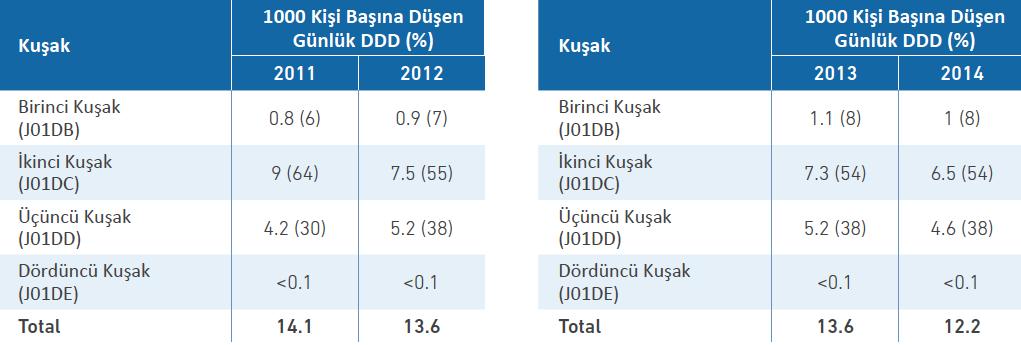 kinolonların göreceli tüketiminin, 2011-2012 yıllarında ayaktan hastalar için neredeyse sabit değerde kaldığı bulunmuştur.