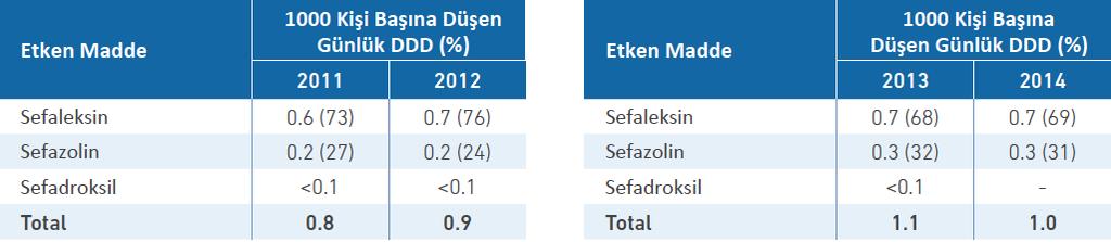 Dördüncü kuşak sefalosporinlerin tüketiminin her iki dönemde de çok sınırlı olduğu tespit edilmiştir (<0,1 DID).