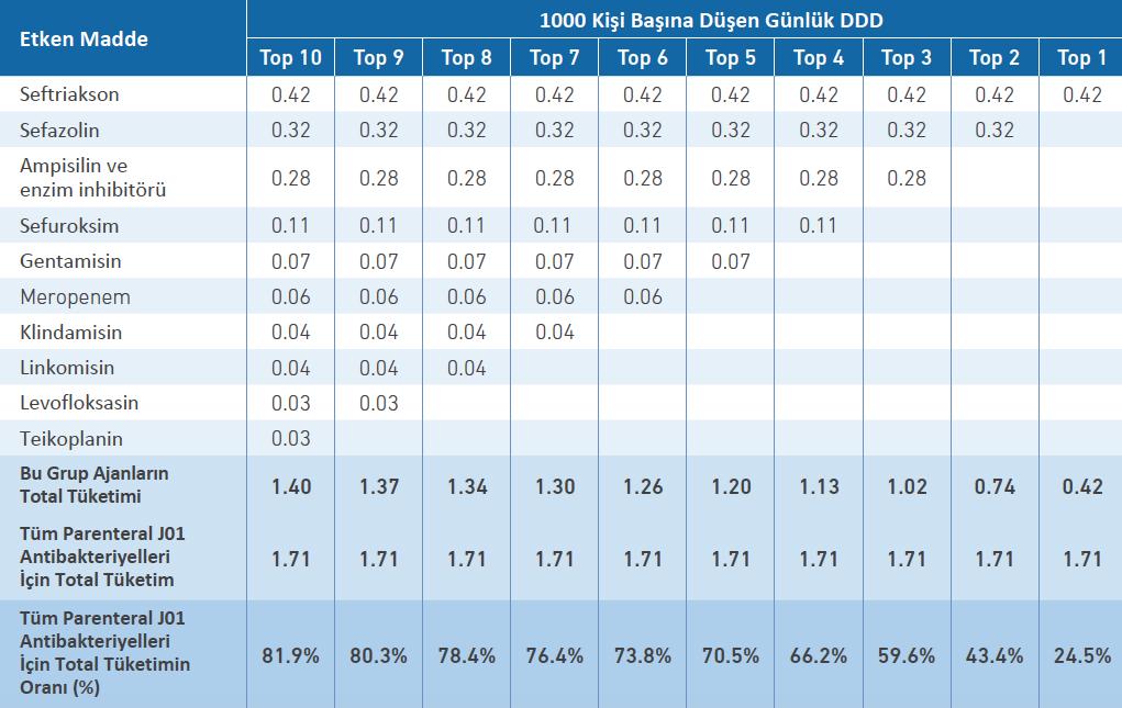 Tablo 13: Parenteral Formülasyonlarda En Çok Tüketilen 10 Etken Madde (2014) 2.6 Yorumlar 2011 yılında antibiyotik tüketim verileri hesaplandıktan sonra (bunlar daha sonra Lancet te Versporten ve ark.