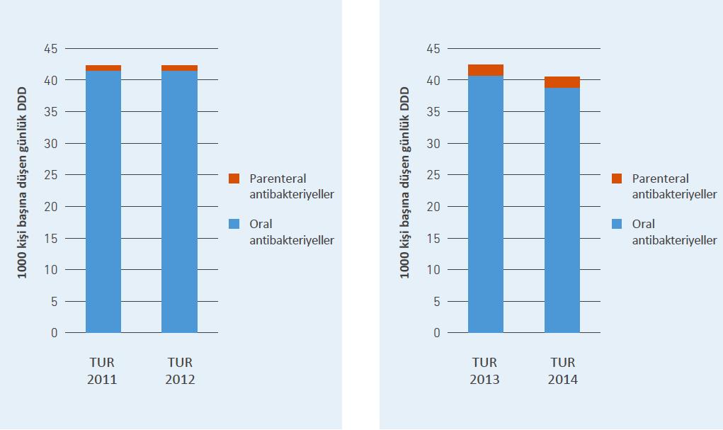 Şekil 1.1: Farmakolojik Alt Gruplara Göre J01 Antibakteriyellerinin Ayaktan Hasta Tüketimi (2011-2012) Şekil 1.