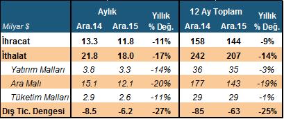 Yurt İçi Gelişmeler Dış Ticaret Dengesi, Aralık 2015 Aralık ayında dış ticaret dengesi piyasa beklentisine paralel (-6.0 milyar $) 6.2 milyar $ açık verdi.