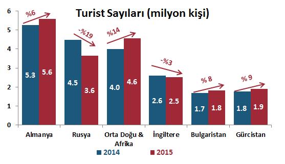 Ancak turizm sektörü potansiyeli daha da iyi kullanılabilirse en önemli kırılganlığı olan cari açık arzu edilen, ekonominin %3-%4 ü seviyelerine daha kolay ve kalıcı olarak çekebilir.