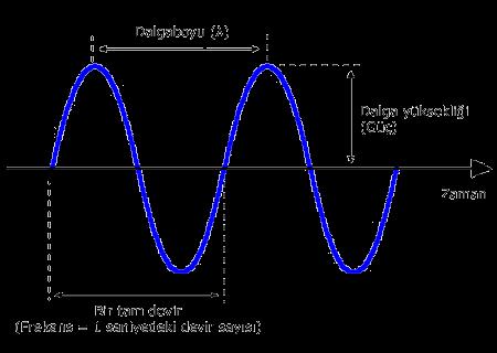 Dalga Boyu Ardı ardına gelen dalga tepeleri arasındaki uzaklık şeklinde ölçülebilen bir dalga devrinin uzunluğudur.