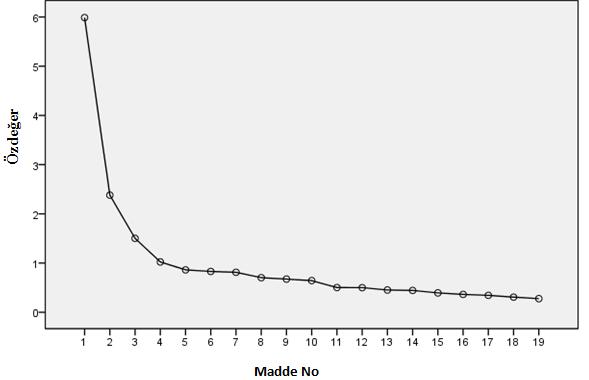 Çizelge incelendiğinde özdeğeri 1'den büyük olan dört adet madde görüldüğünden kullanılan ölçeğin dört faktörden oluştuğu belirlenmiştir.