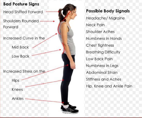 Kötü Postür Belirtileri Baş ağrısı-migren Boyun ağrısı Omuz ağrısı Ellerde uyuşukluk Göğüs kaslarında sertlik Solunum