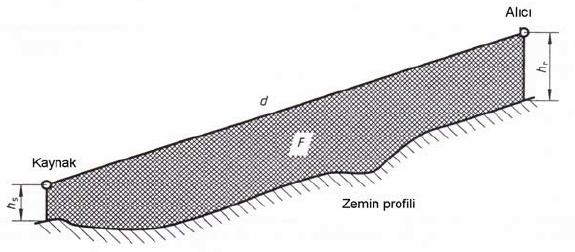 4. Her türlü şekle sahip zemin yüzeyleri için, Zemin azalması aşağıdaki denklem ile hesaplanabilir: 2h / d 17 300 / d 0 Agr 4,8 m db 3.