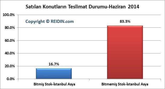 stoklarından oluşurken, %65 si ise bitmemiş konut