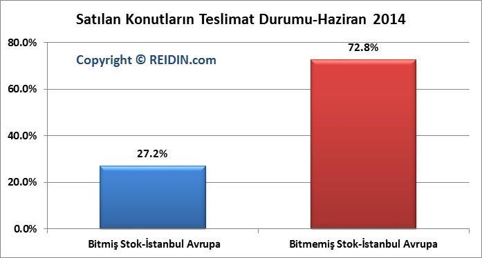 İlgili ayda, İstanbul Asya yakasında satılan konutların %17