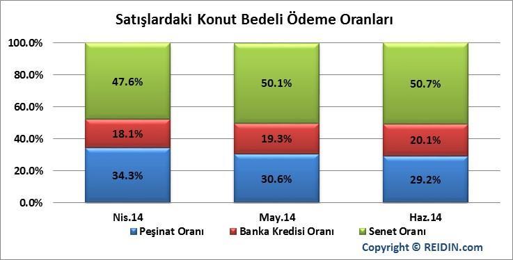 Markalı projelerden konut satın alan müşterilerin peşinat, senet ve banka kredisi kullanım oranları incelendiğinde, Haziran