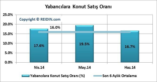 REIDIN-GYODER MARKALI KONUT PROJELERİ YABANCI YATIRIMCI ANALİZİ Haziran ayında markalı konut