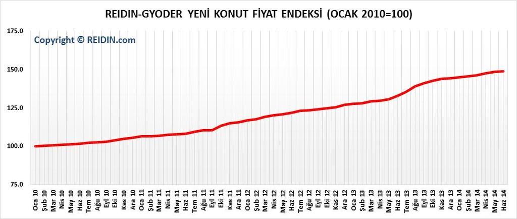 REIDIN-GYODER YENİ KONUT FİYAT ENDEKSİ (OCAK 2010=100) YENİ KONUT FİYAT ENDEKSİ 2014 Haziran Ayı Endeks Değeri Bir