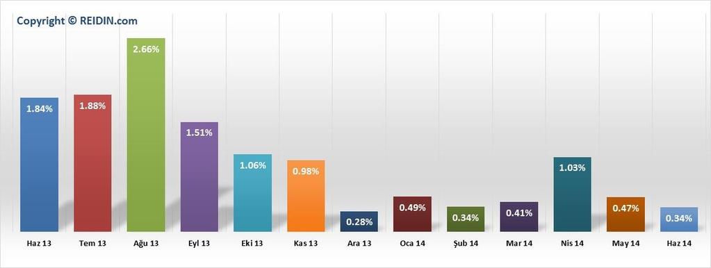 REIDIN-GYODER YENİ KONUT ENDEKSİNDE AYLIK % DEĞİŞİM Mortgage Uzmanı Garanti desteği ile hazırlanan REIDIN-GYODER Yeni Konut Fiyat Endeksi sonuçlarına göre, Haziran ayında bir