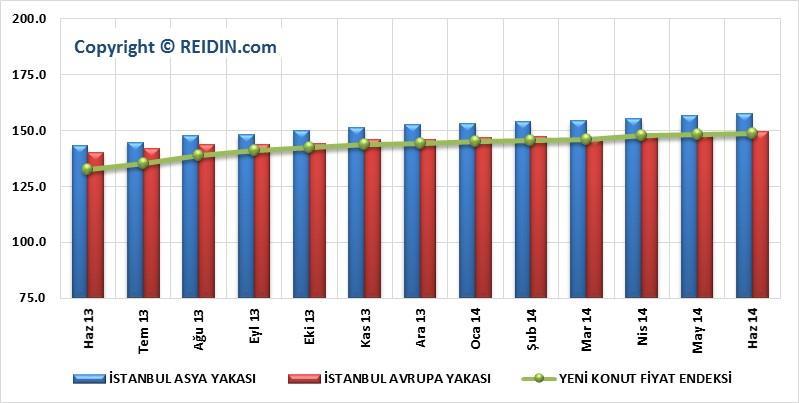 REIDIN-GYODER YENİ KONUT ENDEKSİ: İSTANBUL ASYA-AVRUPA YAKASI PROJELERİ (OCAK 2010=100) Haziran ayında REIDIN-GYODER Yeni Konut Fiyat Endeksi bir önceki aya göre, İstanbul Avrupa yakasında yer alan