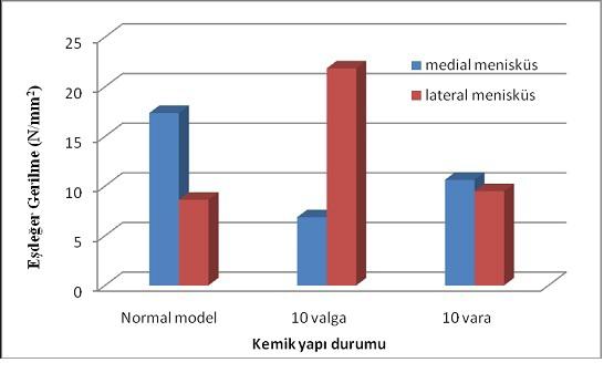 Şekil 6: Menüsküslerdeki en fazla eşdeğer gerilme değerleri. Şekil 4: 10 Koksa valga modelde menüsküslerdeki eşdeğer Şekil 5: 10 Koksa vara modelde menüsküslerdeki gerilmeler.