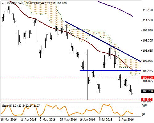 USD / JPY FOMC toplantısından faiz artışına yönelik temkinli duruşun süreceğine yönelik mesajların gelmesi sonrasında dolarda değer kayıpları yaşanıyor. Bir kez daha 100.