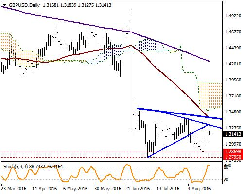 GBP / USD Yukarı yönlü toparlanmaların dikkat çektiği parite için göstergeler aşırı alım bölgesinde seyrediyor. Yukarı yönlü hareketlerin devamı durumunda 1.