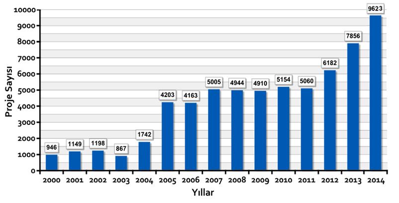 . 2000 yılında önerilen 946