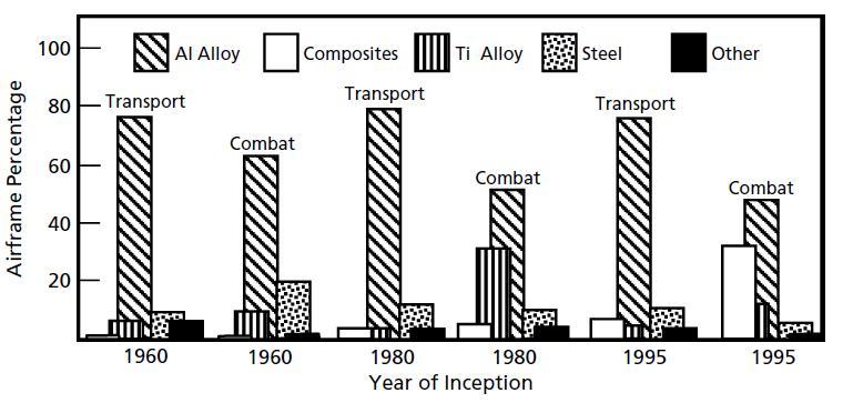 7 ekil 2.3 Uçak iskeletinde alüminyum kullan (Campbell 2006) içinde, i lenebilirli i dü ük maliyetli olan malzemelerden biri olmas r (Campbell 2006).