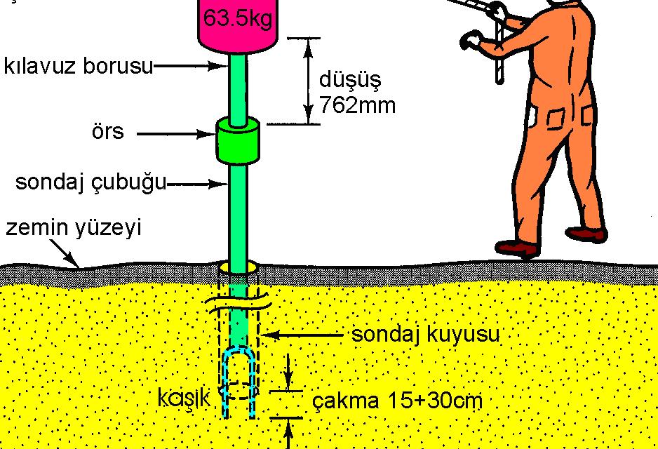 Deneyi (SPT)