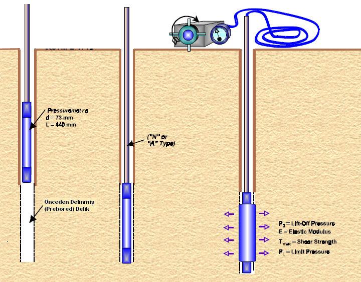 Pressiyometre Deneyinin Uygulanması Zemin ve yumuşak kayada uygulanan presiyometre, ortamdaki bir boşluğa iki veya üç eksende esnek bir kılıf aracılığı ile üniform bir basınç uygulayan silindir