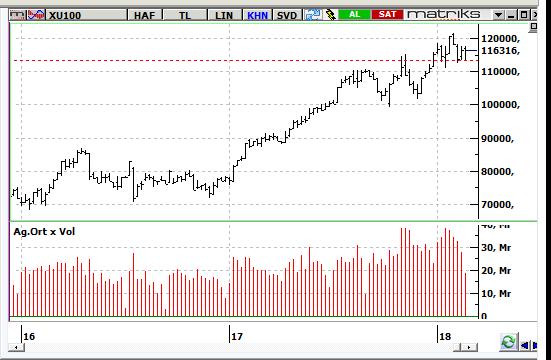 MACD CCI RSI SAT AL NÖTR BIST-100 endeksinin güne yatay başlamasını bekliyoruz. 118.